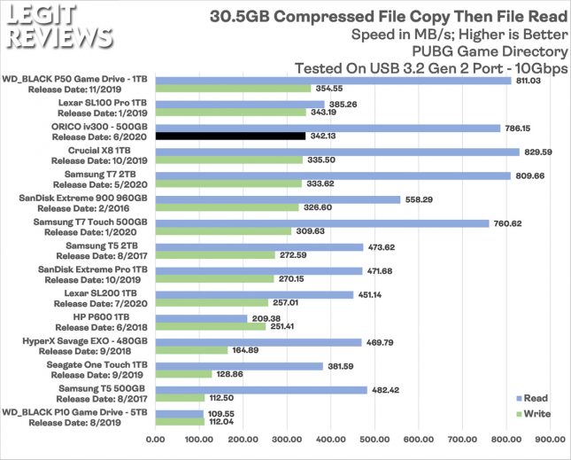 Orico iv300 Portable SSD Compressed File Read Write Test