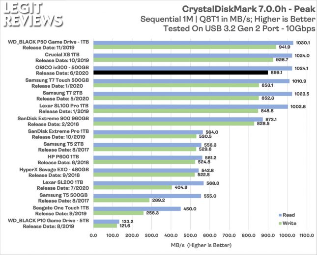 Orico iv300 Portable SSD CrystalDiskMark Peak