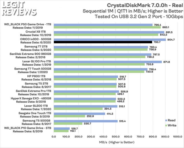 Orico iv300 Portable SSD CrystalDiskMark Real