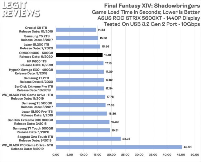 Orico iv300 Portable SSD Game Load Times