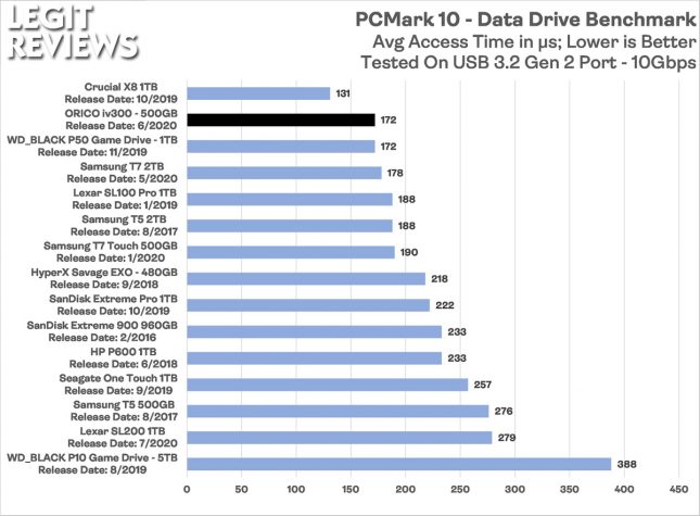 Orico iv300 Portable SSD PCMark 10 Data Drive Benchmark Access Time