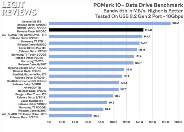 Orico iv300 Portable SSD PCMark 10 Data Drive Benchmark Bandwidth