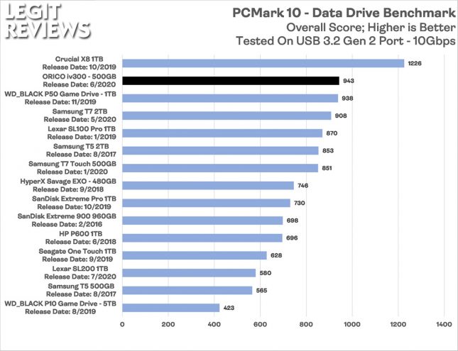Orico iv300 Portable SSD PCMark 10 Data Drive Benchmark Score