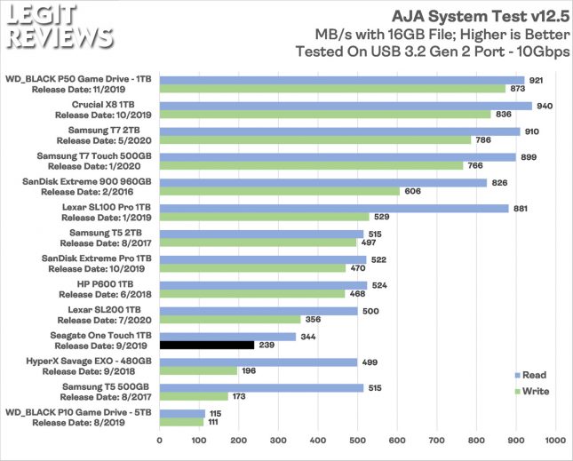 Seagate One Touch 1TB Portable SSD AJA System Test Benchmark