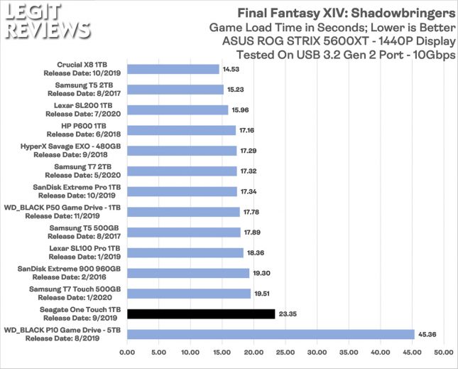 Seagate One Touch 1TB Portable SSD Game Load Times