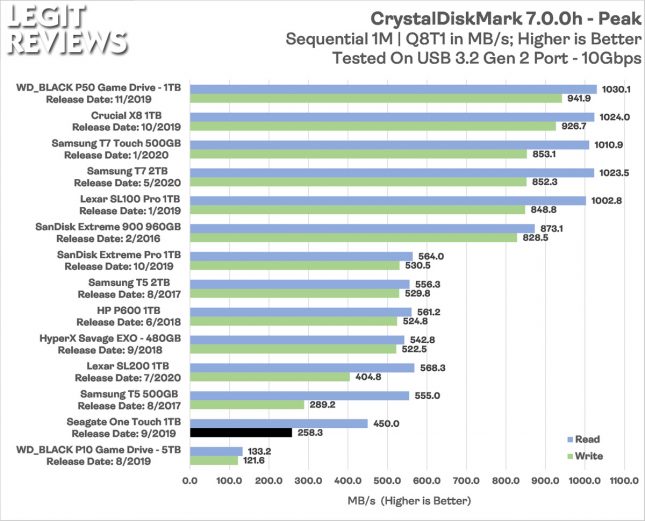 Seagate One Touch Portable SSD CrystalDiskMark Peak