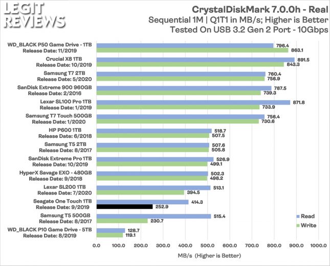 Seagate One Touch Portable SSD CrystalDiskMark Real