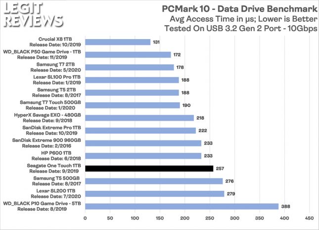 Seagate One Touch Portable SSD PCMark 10 Data Drive Benchmark Access Time