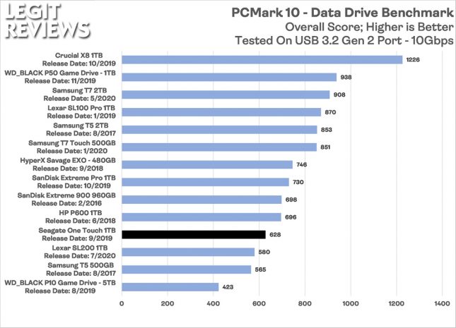 Seagate One Touch Portable SSD PCMark 10 Data Drive Benchmark Score