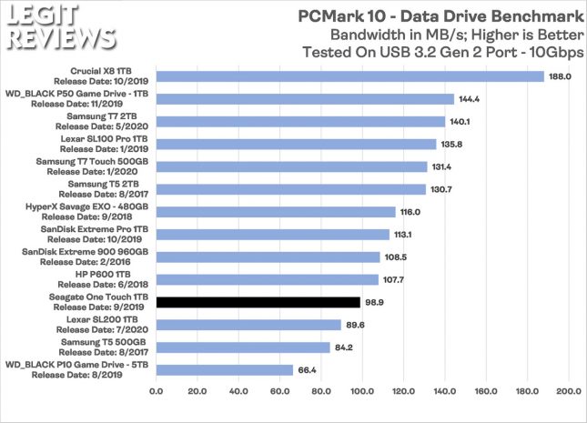 Segate One Touch Portable SSD PCMark 10 Data Drive Benchmark Bandwidth