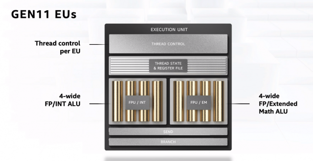 Intel Gen 11 Execution Units