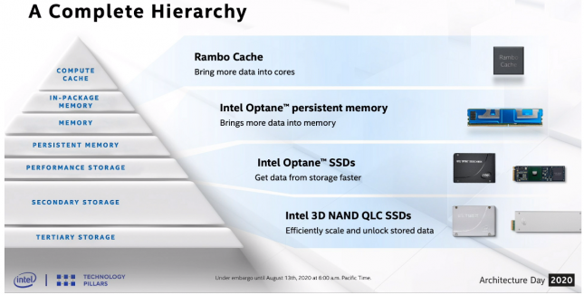 Intel Memory and Storage Hierarchy