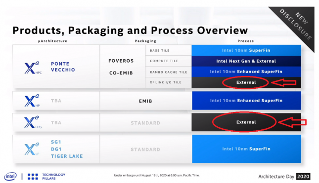 Intel Xe HPG Graphics made By External Fab TSMC