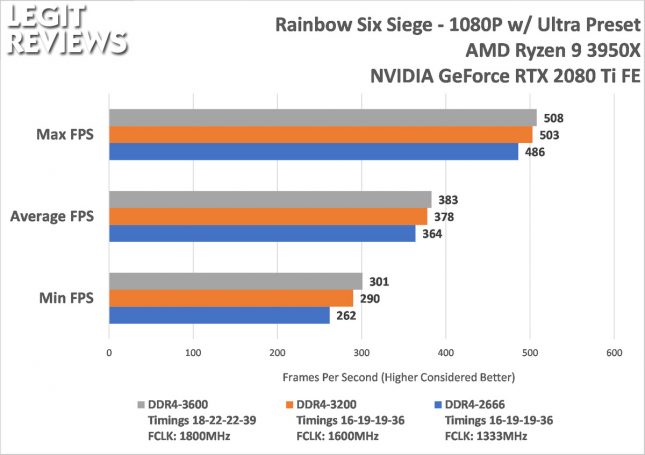 Rainbow Six Siege DDR4 Clock Speed Testing