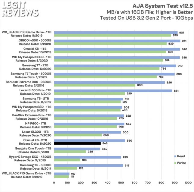 Crucia X6 1TB Portable SSD AJA System Test Benchmark