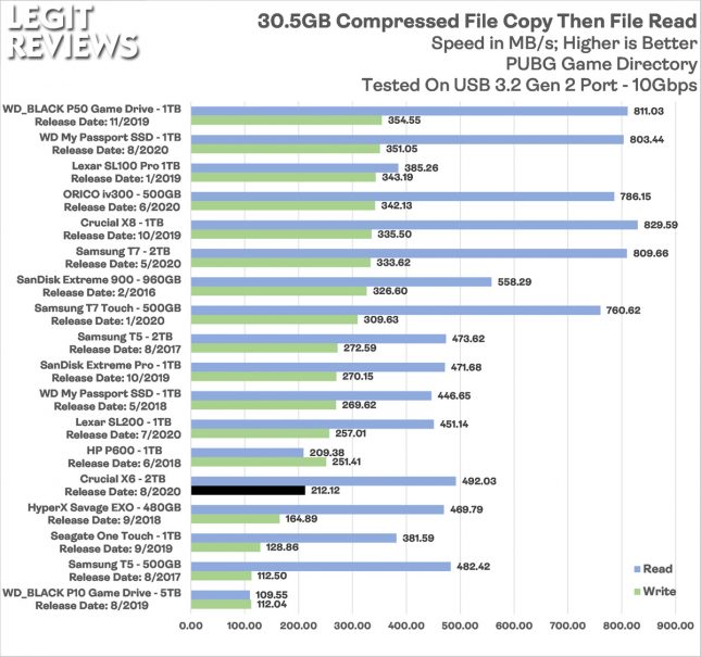 Crucial X6 2TB Portable SSD Compressed File Read Write Test