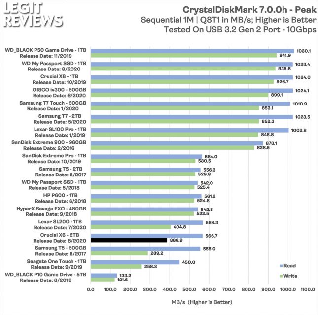 Crucial X6 Portable SSD CrystalDiskMark Peak