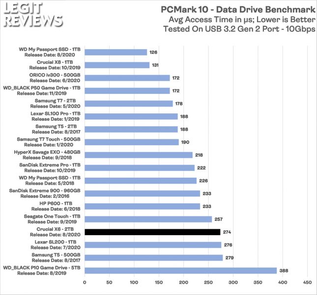 Crucial X6 Portable SSD PCMark 10 Data Drive Benchmark Access Time