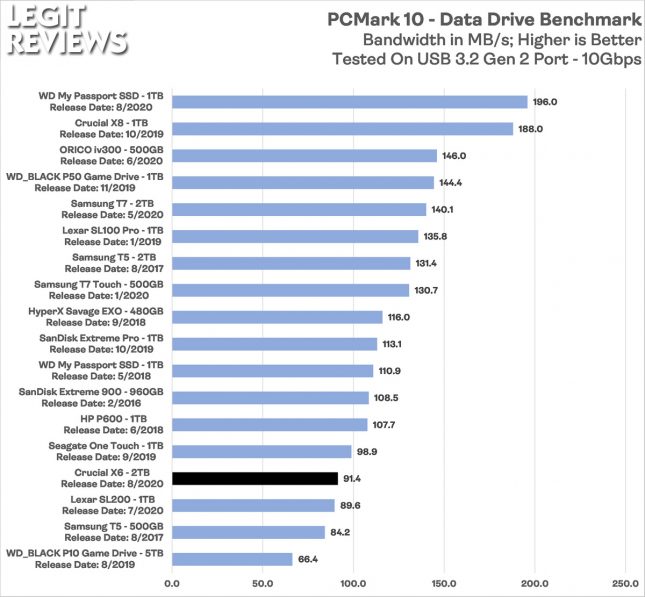 Crucial X6 Portable SSD PCMark 10 Data Drive Benchmark Bandwidth