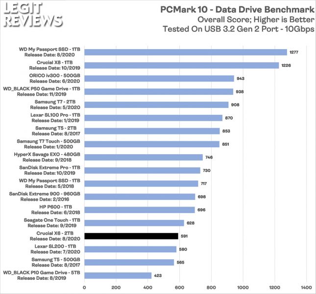 Crucial X6 Portable SSD PCMark 10 Data Drive Benchmark Score