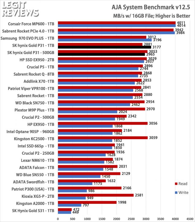 SKhynix Gold P31 1TB SSD aja system test