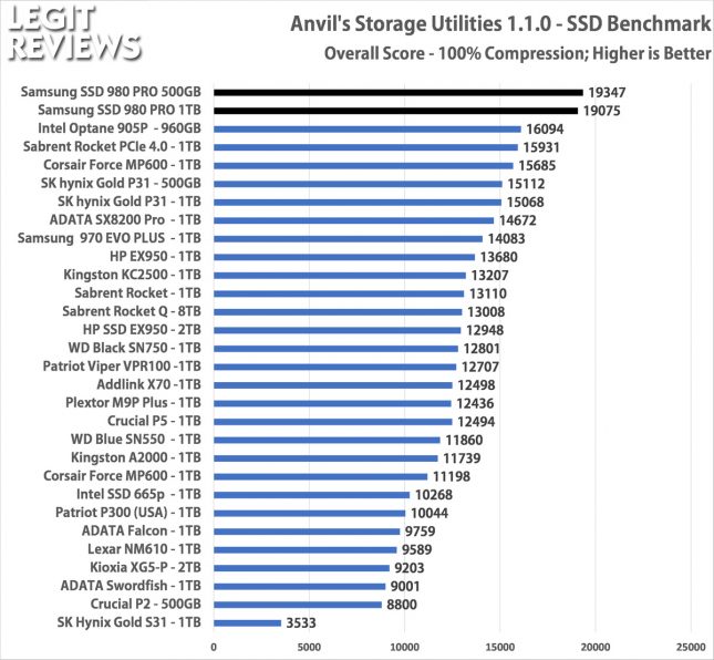 Samsung SSD 980 Pro Anvils Storage Utility