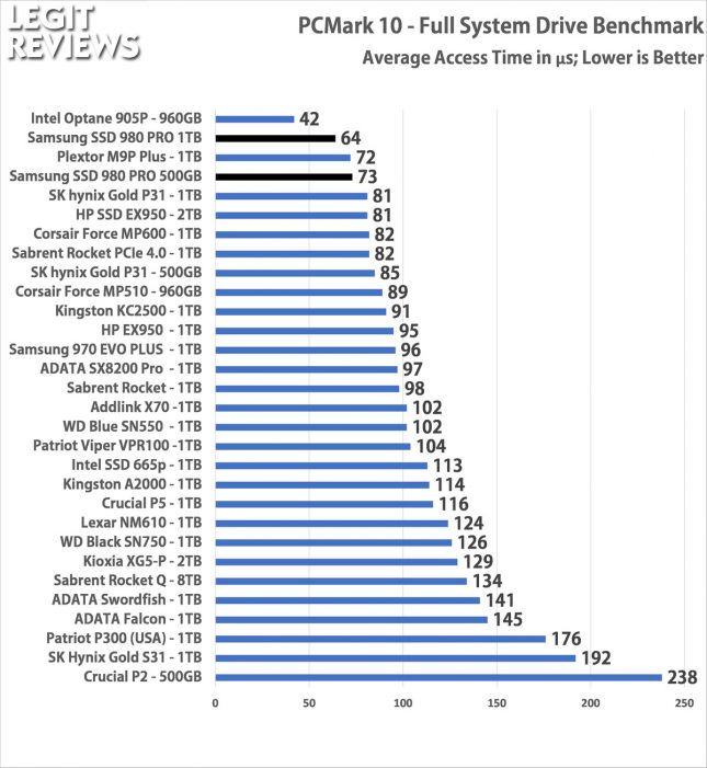 Samsung SSD 980 Pro PCMark 10 Full Storage Test Access