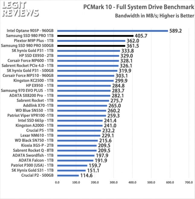 Samsung SSD 980 Pro PCMark 10 Full Storage Test Bandwidth