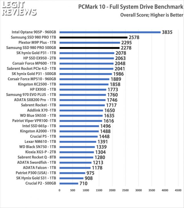 Samsung SSD 980 Pro PCMark 10 Full Storage Test Overall