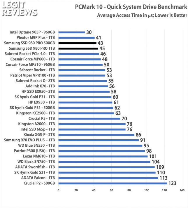 Samsung SSD 980 Pro PCMark 10 Quick Storage Test Access Time