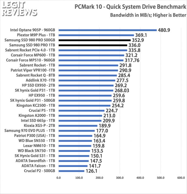 Samsung SSD 980 Pro PCMark 10 Quick Storage Test Bandwidth