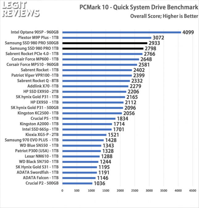 Samsung SSD 980 Pro PCMark 10 Quick Storage Test Overall Score