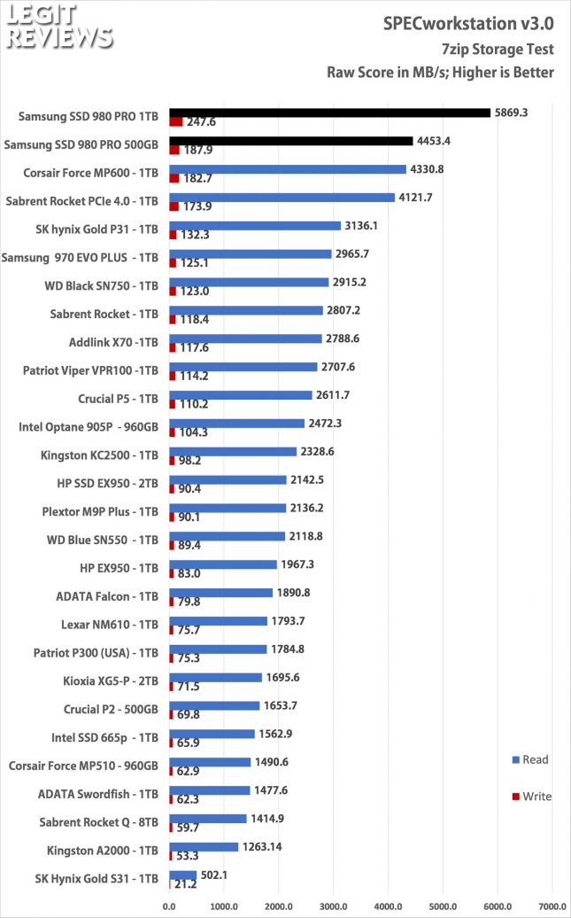 Samsung SSD 980 Pro SPECworkstation-7zip