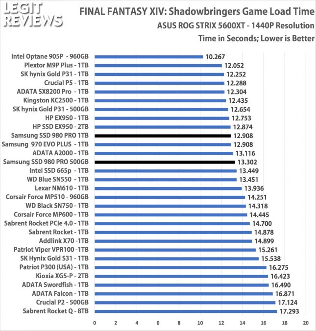 Samsung SSD 980 Pro SSD Game Load Time