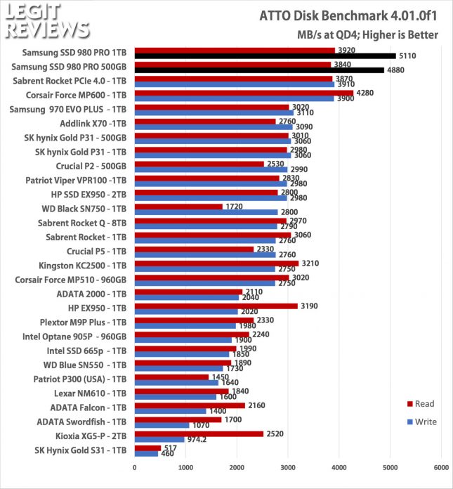 Samsung SSD 980 Pro atto benchmark