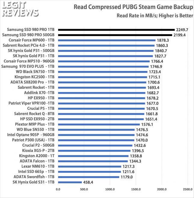 Samsung SSD 980Pro PUBG Backup Read