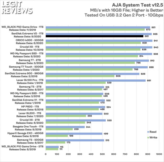 SanDisk Extreme V2 1TB Portable SSD AJA System Test Benchmark