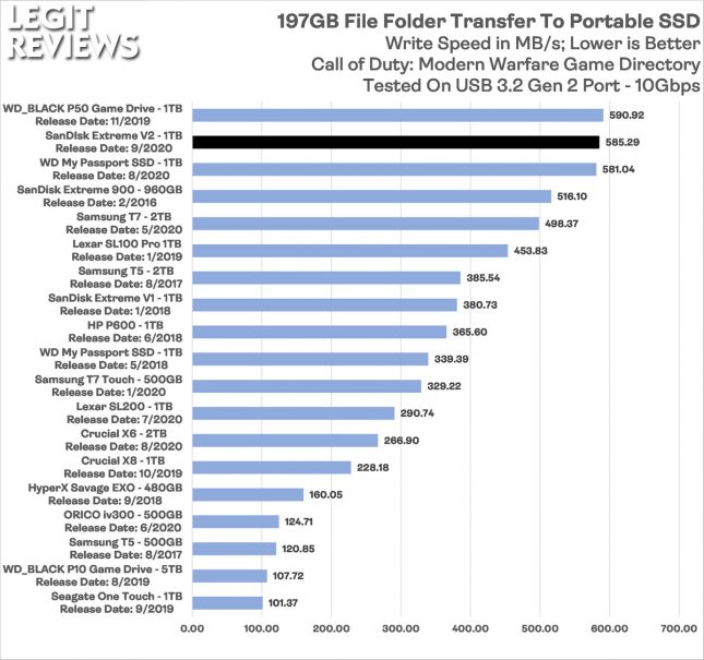 SanDisk Extreme V2 1TB Portable SSD COD Modern Warfare Directory Transfer