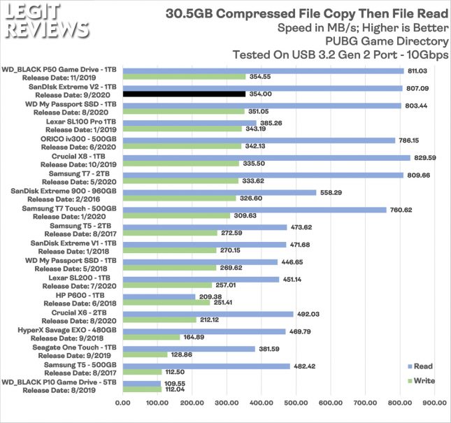 SanDisk Extreme V2 1TB Portable SSD Compressed File Read Write Test