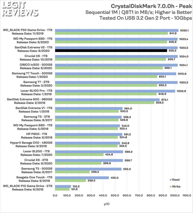 SanDisk Extreme V2 1TB Portable SSD CrystalDiskMark Peak