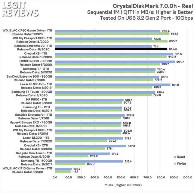 SanDisk Extreme V2 1TB Portable SSD CrystalDiskMark Real