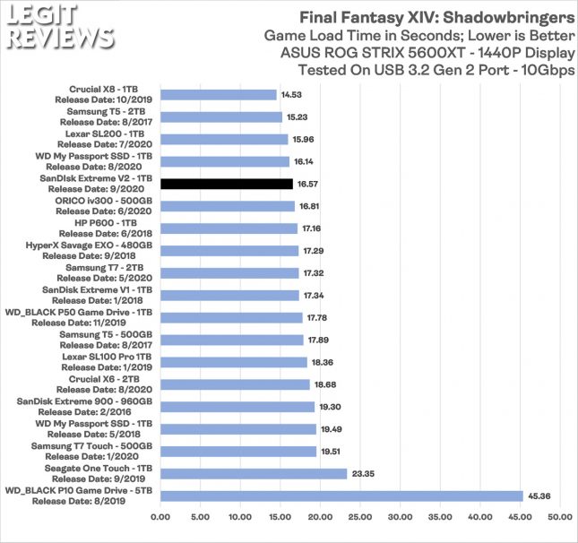 SanDisk Extreme V2 1TB Portable SSD Game Load Times