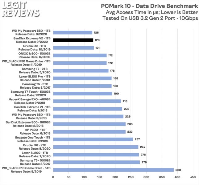 SanDisk Extreme V2 Portable SSD PCMark 10 Data Drive Benchmark Access Time