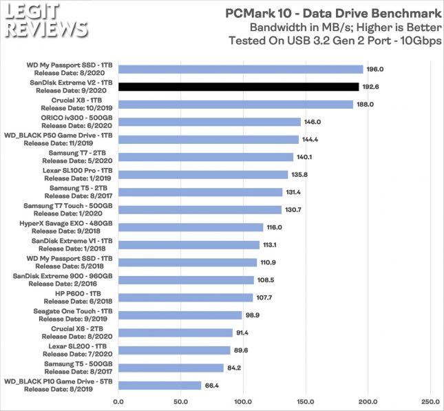 SanDisk Extreme V2 Portable SSD PCMark 10 Data Drive Benchmark Bandwidth