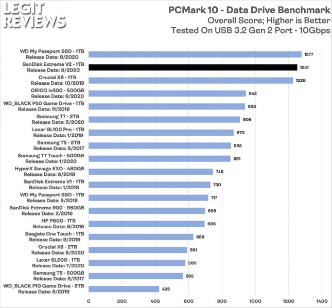 SanDisk Extreme V2 Portable SSD PCMark 10 Data Drive Benchmark Score