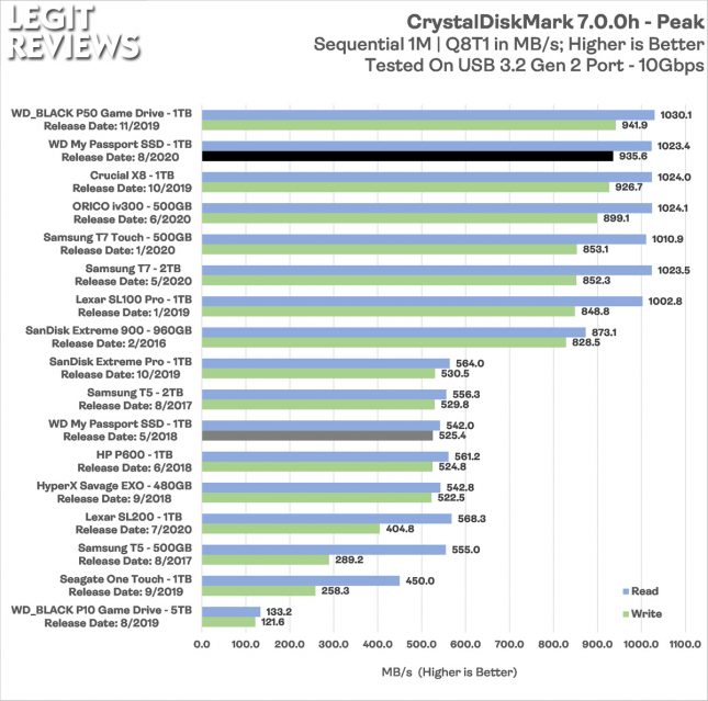 WD MyPassport 2020 Portable SSD CrystalDiskMark Peak