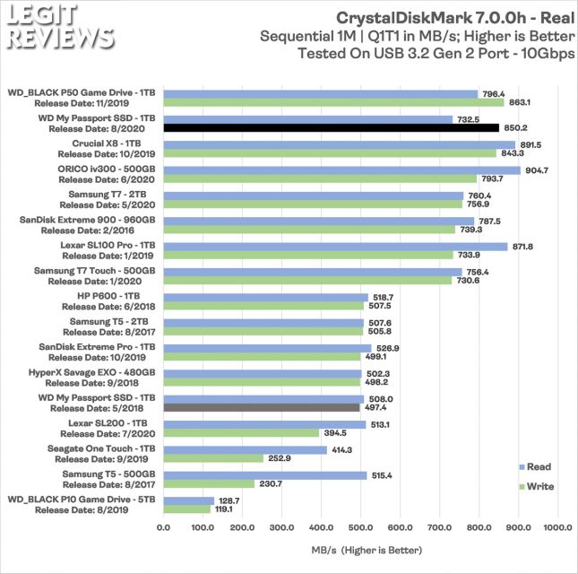 WD MyPassport 2020 Portable SSD CrystalDiskMark Real