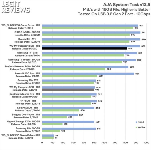 WD Mypassport 2020 1TB Portable SSD AJA System Test Benchmark
