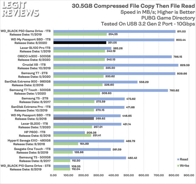WD Mypassport 2020 1TB Portable SSD Compressed File Read Write Test