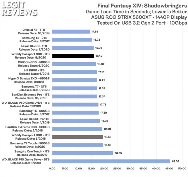 WD Mypassport 2020 1TB Portable SSD Game Load Times